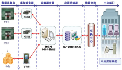 基于中创软件物联网中间件的资产管理解决方案