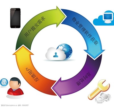 物业管理软件核心业务流程与技术架构解析