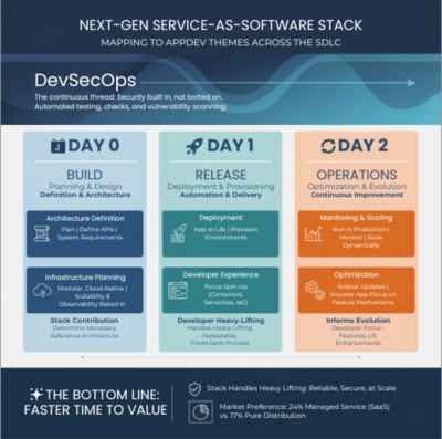 服务即软件 面向企业的新控制平面